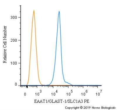 Flow Cytometry: EAAT1/GLAST-1/SLC1A3 Antibody [PE] [NB100-1869PE] - An intracellular stain was performed on Hek293 cells with EAAT1/GLAST-1/SLC1A3 antibody NB100-1869PE (blue) and a matched isotype control (orange). Cells were fixed with 4% PFA and then permeablized with 0.1% saponin. Cells were incubated in an antibody dilution of 2.5 ug/mL for 30 minutes at room temperature. Both antibodies were conjugated to Phycoerythrin.